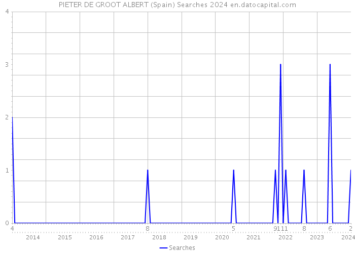 PIETER DE GROOT ALBERT (Spain) Searches 2024 