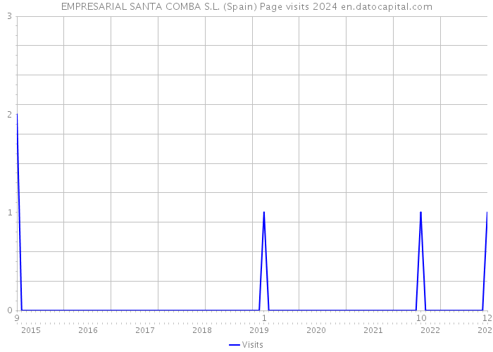 EMPRESARIAL SANTA COMBA S.L. (Spain) Page visits 2024 