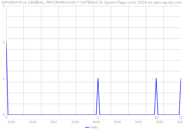 INFORMATICA GENERAL, PROGRAMACION Y SISTEMAS SL (Spain) Page visits 2024 