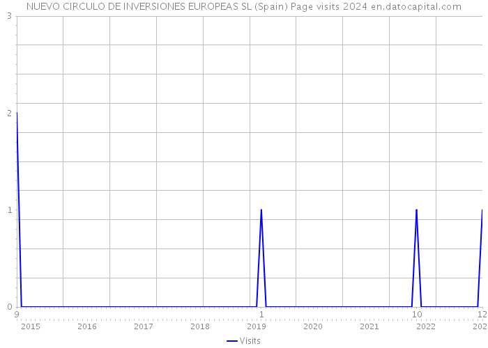 NUEVO CIRCULO DE INVERSIONES EUROPEAS SL (Spain) Page visits 2024 