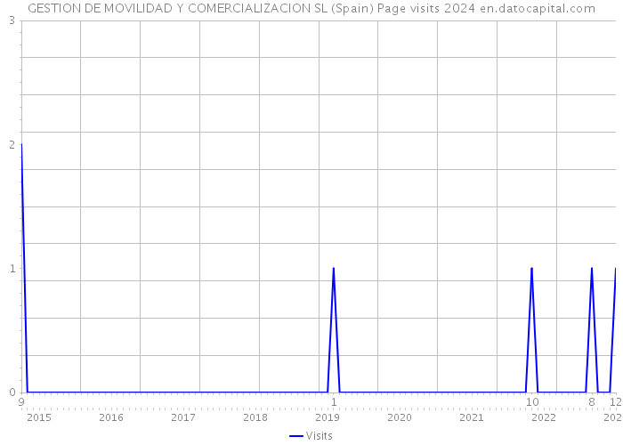 GESTION DE MOVILIDAD Y COMERCIALIZACION SL (Spain) Page visits 2024 