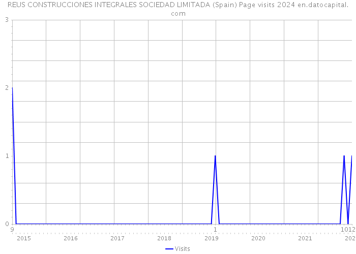 REUS CONSTRUCCIONES INTEGRALES SOCIEDAD LIMITADA (Spain) Page visits 2024 