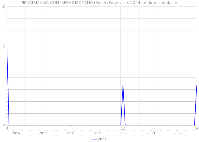 PIEDAD MARIA CONTRERAS MOYANO (Spain) Page visits 2024 