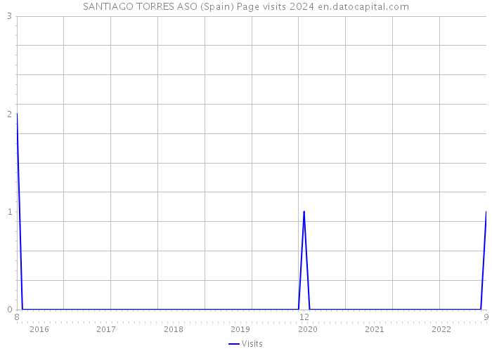 SANTIAGO TORRES ASO (Spain) Page visits 2024 