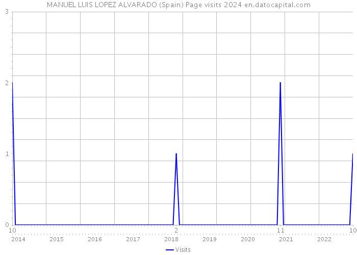 MANUEL LUIS LOPEZ ALVARADO (Spain) Page visits 2024 