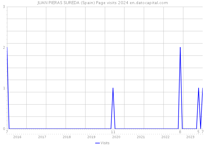 JUAN PIERAS SUREDA (Spain) Page visits 2024 