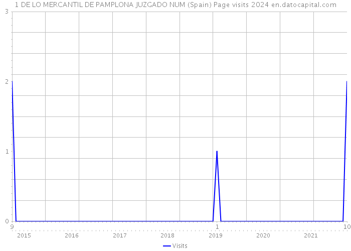 1 DE LO MERCANTIL DE PAMPLONA JUZGADO NUM (Spain) Page visits 2024 