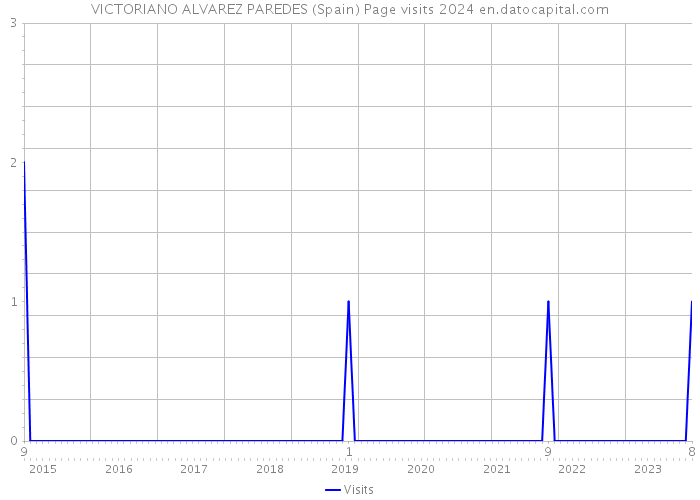 VICTORIANO ALVAREZ PAREDES (Spain) Page visits 2024 