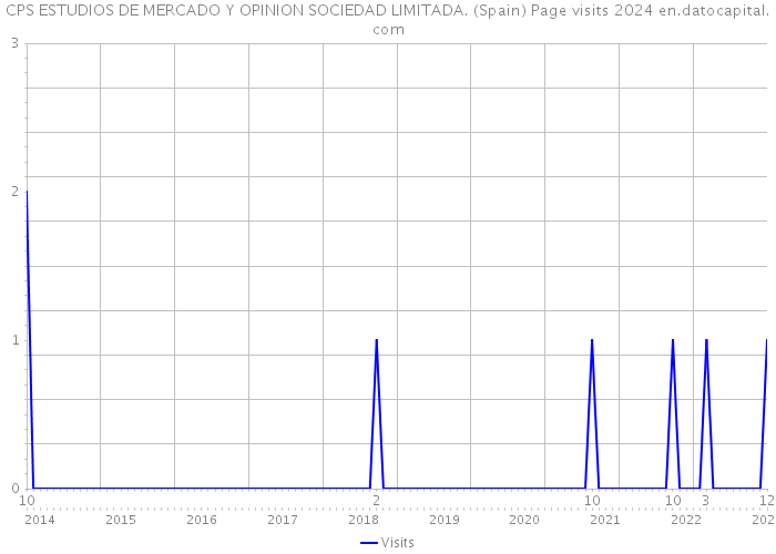CPS ESTUDIOS DE MERCADO Y OPINION SOCIEDAD LIMITADA. (Spain) Page visits 2024 