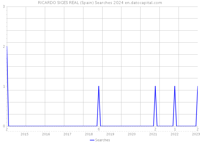RICARDO SIGES REAL (Spain) Searches 2024 