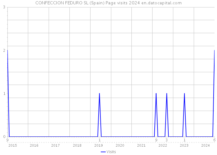 CONFECCION FEDURO SL (Spain) Page visits 2024 