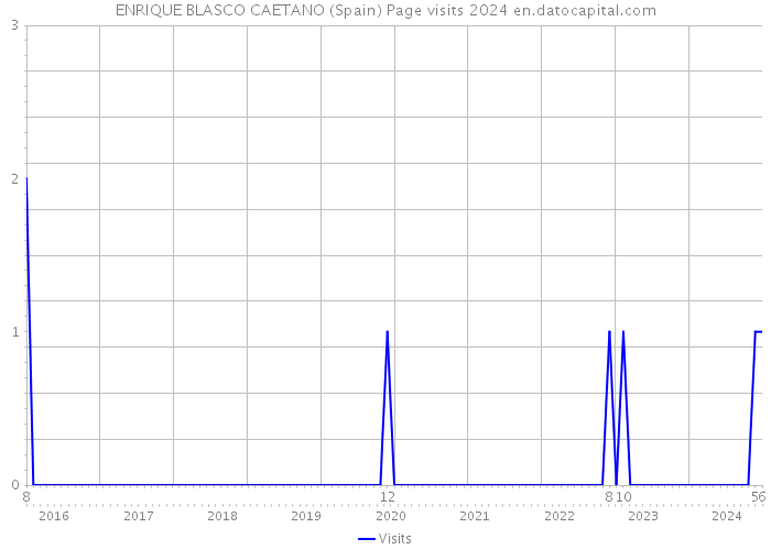 ENRIQUE BLASCO CAETANO (Spain) Page visits 2024 