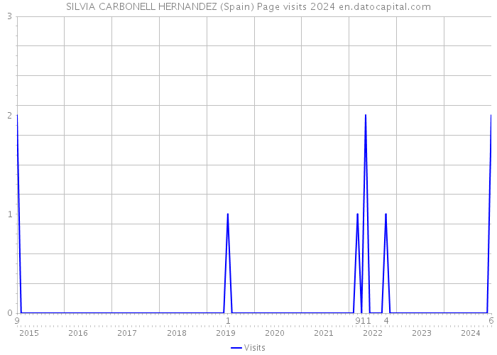 SILVIA CARBONELL HERNANDEZ (Spain) Page visits 2024 