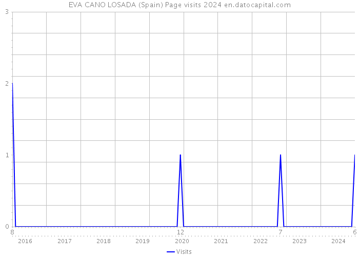 EVA CANO LOSADA (Spain) Page visits 2024 