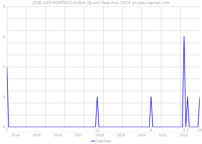 JOSE LUIS MORIÑIGO AVILA (Spain) Searches 2024 