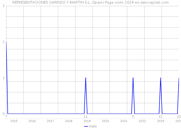 REPRESENTACIONES GARRIDO Y MARTIN S.L. (Spain) Page visits 2024 