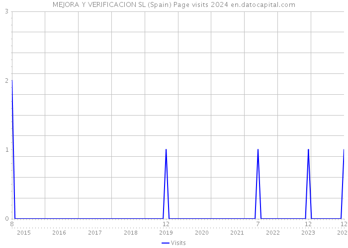 MEJORA Y VERIFICACION SL (Spain) Page visits 2024 