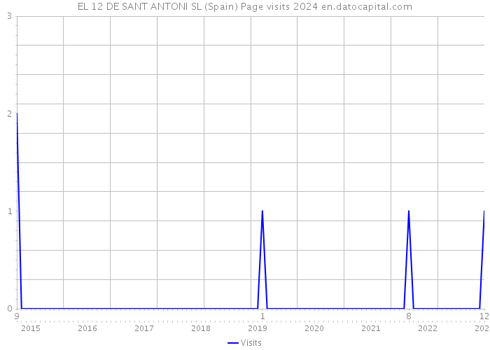 EL 12 DE SANT ANTONI SL (Spain) Page visits 2024 