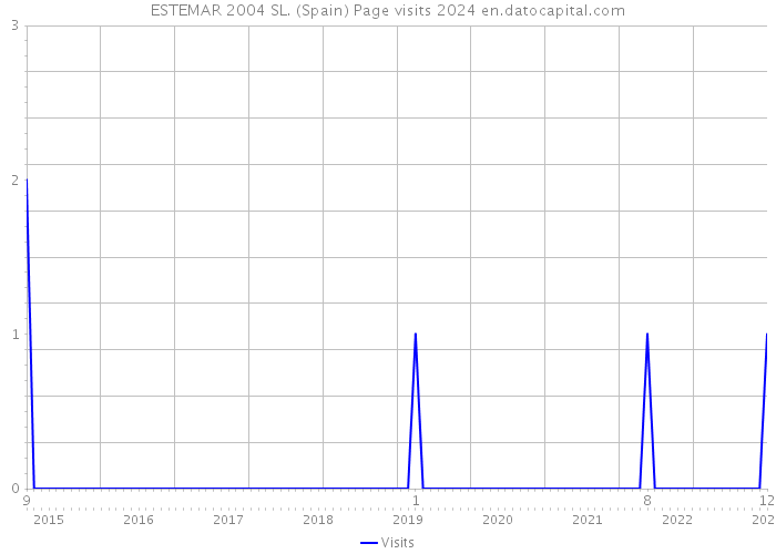 ESTEMAR 2004 SL. (Spain) Page visits 2024 