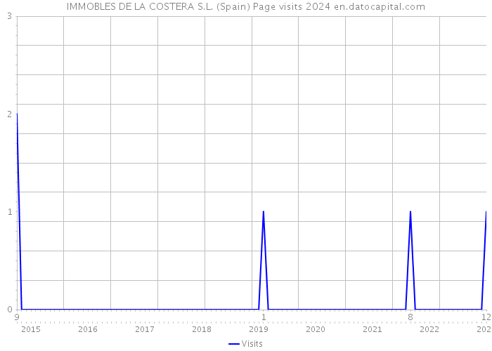 IMMOBLES DE LA COSTERA S.L. (Spain) Page visits 2024 