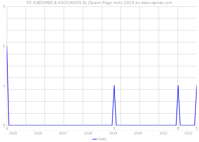 55 ASESORES & ASOCIADOS SL (Spain) Page visits 2024 