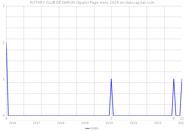ROTARY CLUB DE NARON (Spain) Page visits 2024 