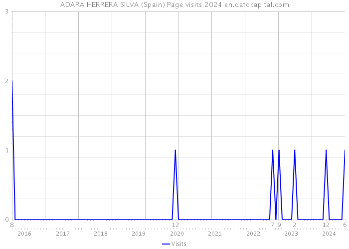 ADARA HERRERA SILVA (Spain) Page visits 2024 