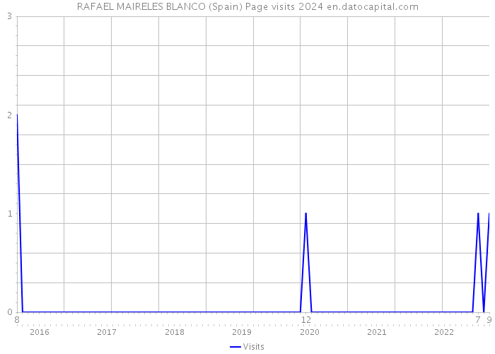 RAFAEL MAIRELES BLANCO (Spain) Page visits 2024 
