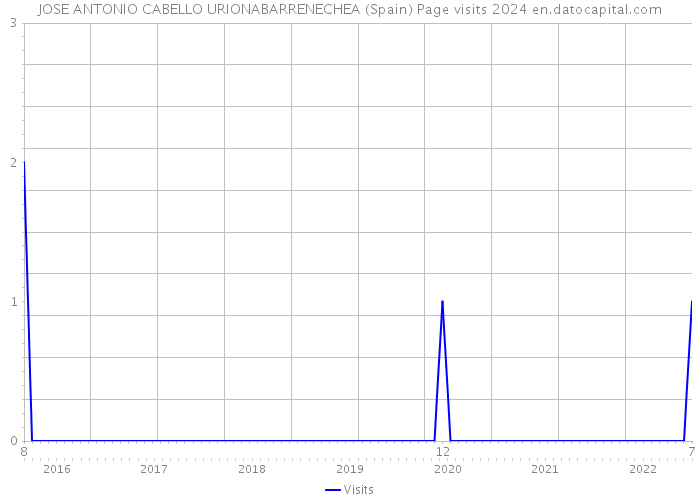JOSE ANTONIO CABELLO URIONABARRENECHEA (Spain) Page visits 2024 