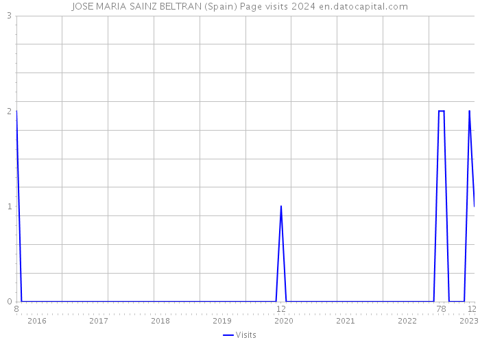JOSE MARIA SAINZ BELTRAN (Spain) Page visits 2024 