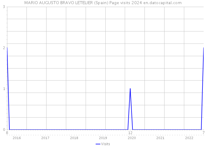 MARIO AUGUSTO BRAVO LETELIER (Spain) Page visits 2024 