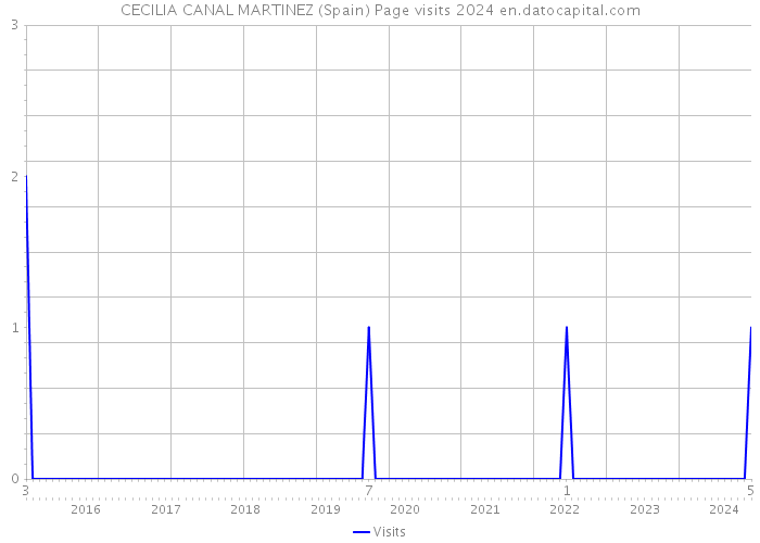 CECILIA CANAL MARTINEZ (Spain) Page visits 2024 