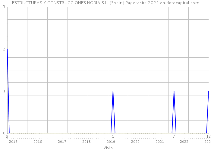 ESTRUCTURAS Y CONSTRUCCIONES NORIA S.L. (Spain) Page visits 2024 