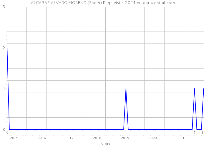 ALCARAZ ALVARO MORENO (Spain) Page visits 2024 