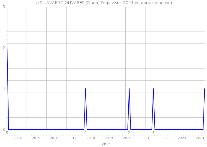 LUIS NAVARRO OLIVARES (Spain) Page visits 2024 