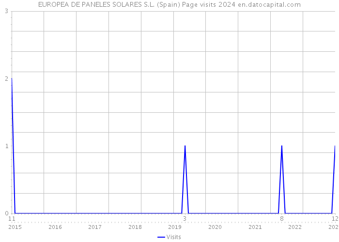 EUROPEA DE PANELES SOLARES S.L. (Spain) Page visits 2024 