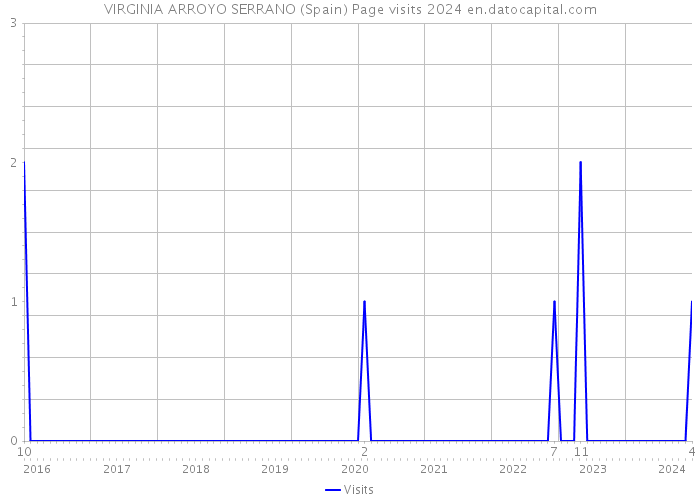 VIRGINIA ARROYO SERRANO (Spain) Page visits 2024 