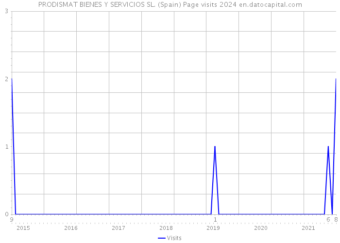 PRODISMAT BIENES Y SERVICIOS SL. (Spain) Page visits 2024 