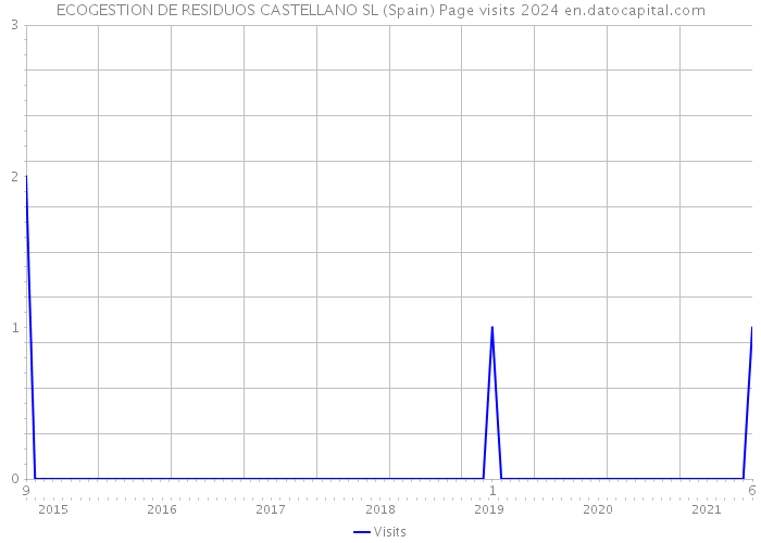 ECOGESTION DE RESIDUOS CASTELLANO SL (Spain) Page visits 2024 