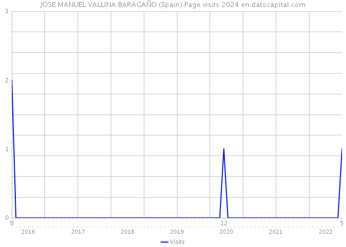 JOSE MANUEL VALLINA BARAGAÑO (Spain) Page visits 2024 