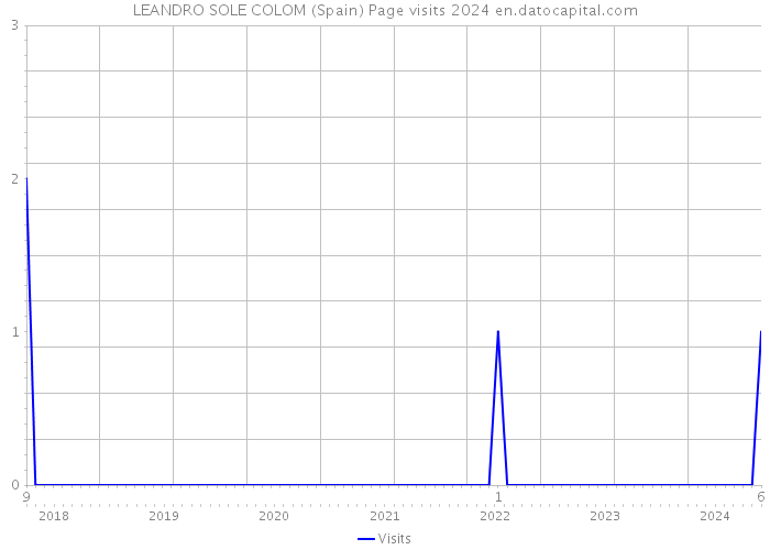 LEANDRO SOLE COLOM (Spain) Page visits 2024 