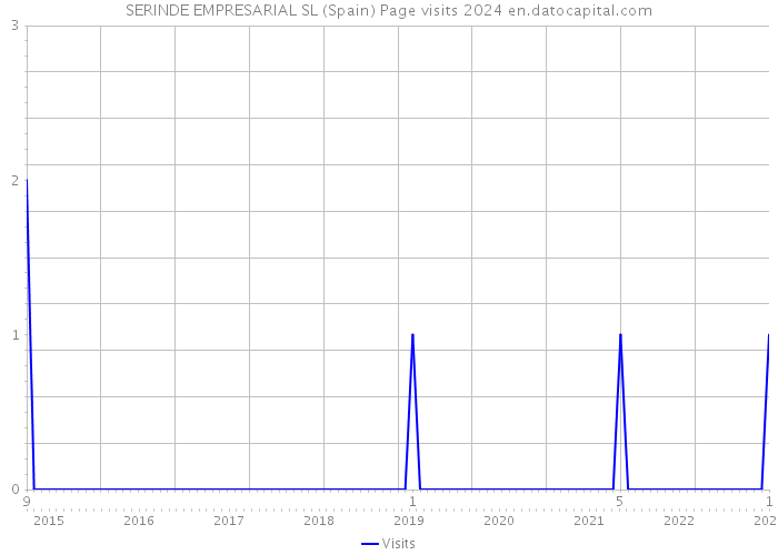 SERINDE EMPRESARIAL SL (Spain) Page visits 2024 