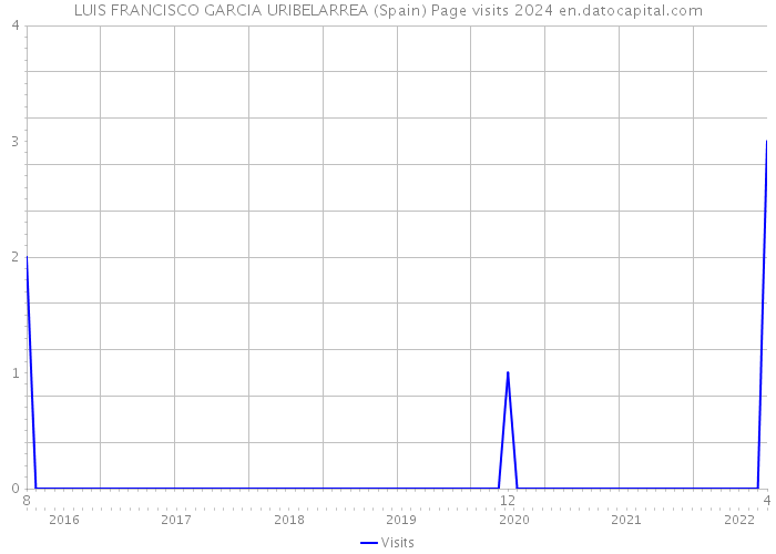LUIS FRANCISCO GARCIA URIBELARREA (Spain) Page visits 2024 