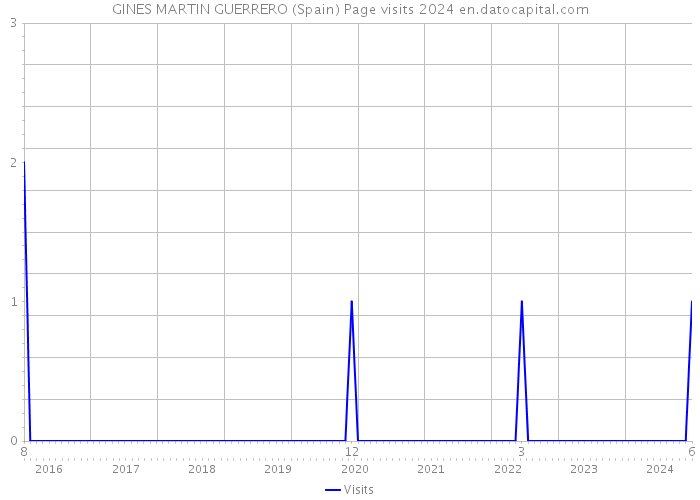 GINES MARTIN GUERRERO (Spain) Page visits 2024 