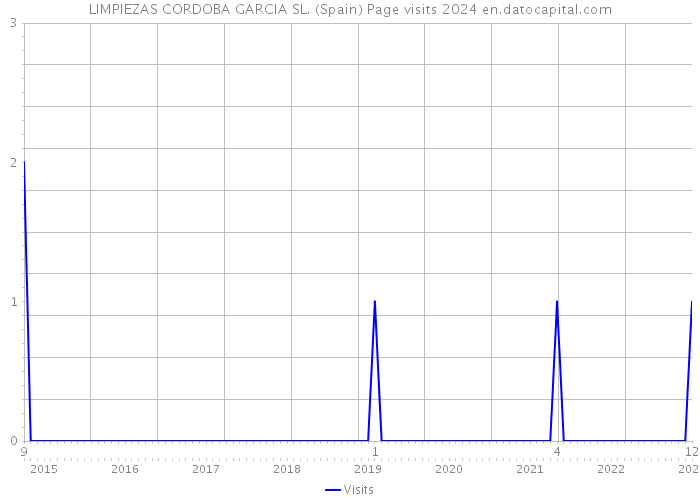 LIMPIEZAS CORDOBA GARCIA SL. (Spain) Page visits 2024 