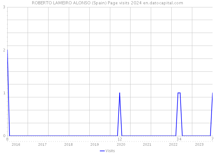ROBERTO LAMEIRO ALONSO (Spain) Page visits 2024 