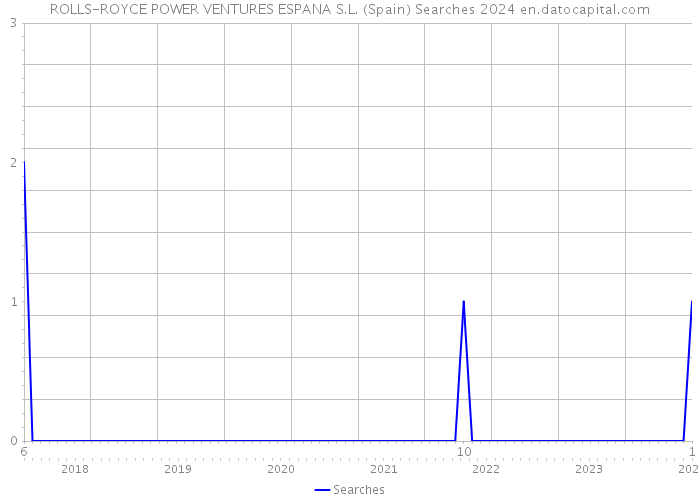 ROLLS-ROYCE POWER VENTURES ESPANA S.L. (Spain) Searches 2024 