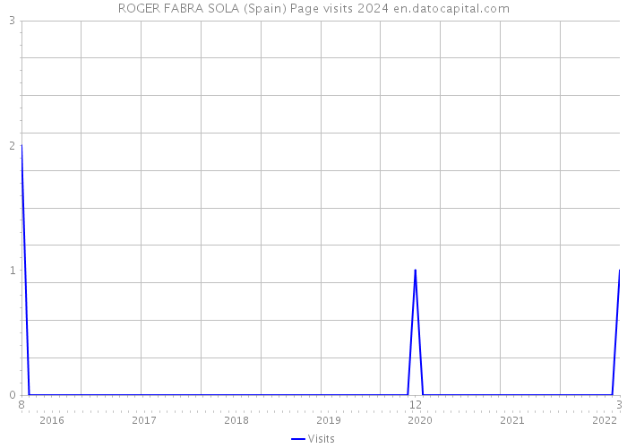 ROGER FABRA SOLA (Spain) Page visits 2024 