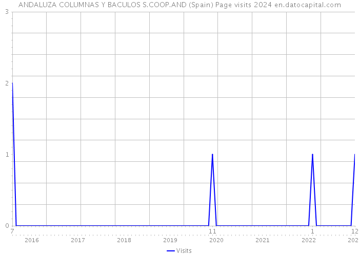 ANDALUZA COLUMNAS Y BACULOS S.COOP.AND (Spain) Page visits 2024 