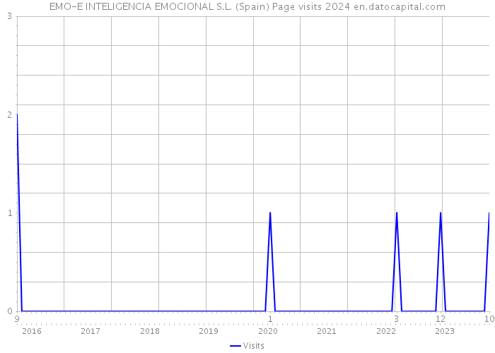 EMO-E INTELIGENCIA EMOCIONAL S.L. (Spain) Page visits 2024 